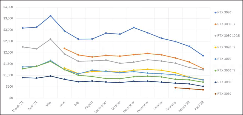 GPU 在 ebay 上的價格走勢